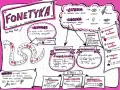Fonetyka to nauka o głoskach. Głoska to najmniejszy dźwięk mowy, który możemy usłyszeć i wymówić.