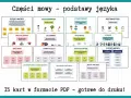 Karty edukacyjne o częściach mowy: rzeczownik, czasownik, przymiotnik, przysłówek, spójnik, partykuła, wykrzyknik, liczebnik, zaimek. Pomagają zrozumieć podstawy języka polskiego.