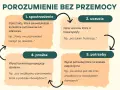 Schemat komunikacji bez przemocy: 1. spostrzeżenie, 2. uczucia, 3. potrzeby, 4. prośba. Pomaga wyrażać siebie i budować porozumienie.