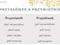 Porównanie przymiotnika i przysłówka. Dowiedz się, jak co to za część mowy, na przykładach: sprawiedliwy vs sprawiedliwie.