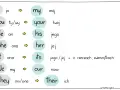 Tabela zaimków dzierżawczych: I-my (mój), You-your (twój), He-his (jego), She-her (jej), It-its (jego/jej), We-our (nasz), They-their (ich).
