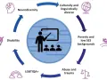 Cykl życia ucznia: neurodywersja, niepełnosprawność, LGBTIQA+, trauma, ubóstwo, różnorodność kulturowa. To pokazuje, jak te czynniki wpływają na edukację, podobnie jak efekt Pigmaliona.