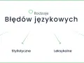 Rodzaje błędów językowych: gramatyczne, stylistyczne, leksykalne, fonetyczne.