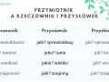 Tabela pokazuje przykłady: rzeczownik, przymiotnik i przysłówek. Sprawiedliwość, sprawiedliwy, sprawiedliwie.