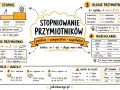 Stopniowanie przymiotników: krótkie (-er/-est), długie (more/most), nieregularne. Dobrze, jaka to część mowy?