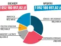 Wykres kołowy pokazuje wydatki, gdzie subwencja oświatowa stanowi 355,2 mln zł. Dochody to 1052 mln zł, a wydatki 1092 mln zł.