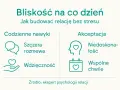 Jak zaspokoić potrzebę bliskości? Obrazek pokazuje codzienne nawyki (szczera rozmowa, wdzięczność) i akceptację (niedoskonałość, wspólne chwile) jako klucz do budowania relacji.