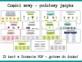 Przysłówek odpowiada na pytania: jak? gdzie? kiedy? Określa sposób, miejsce, czas. Idealny do nauki części mowy.