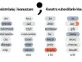 Tabela z wyrazami, które pomagają zrozumieć, czy przed danym słowem, np. "aby", stawiamy przecinek.