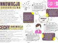 Infografika o innowacji pedagogicznej, przedstawiająca jej cechy i zastosowanie, w tym w kontekście sztucznej inteligencji.