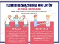 Jak rozwiązywać konflikty w klasie scenariusz: Mediacja i negocjacje pomagają w budowaniu lepszych relacji. Ilustracja pokazuje te techniki.