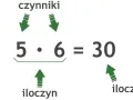 Ilustracja pokazuje mnożenie 5 razy 6, gdzie 5 i 6 to czynniki, a 30 to wynik mnożenia, czyli iloczyn.