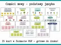 Grafika przedstawia karty edukacyjne o częściach mowy, z kolei przecinek jest ważnym elementem języka polskiego.