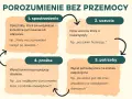 Schemat porozumienia bez przemocy o języku serca: obserwacja, uczucia, potrzeby, prośba. Pomaga w budowaniu głębszych relacji.
