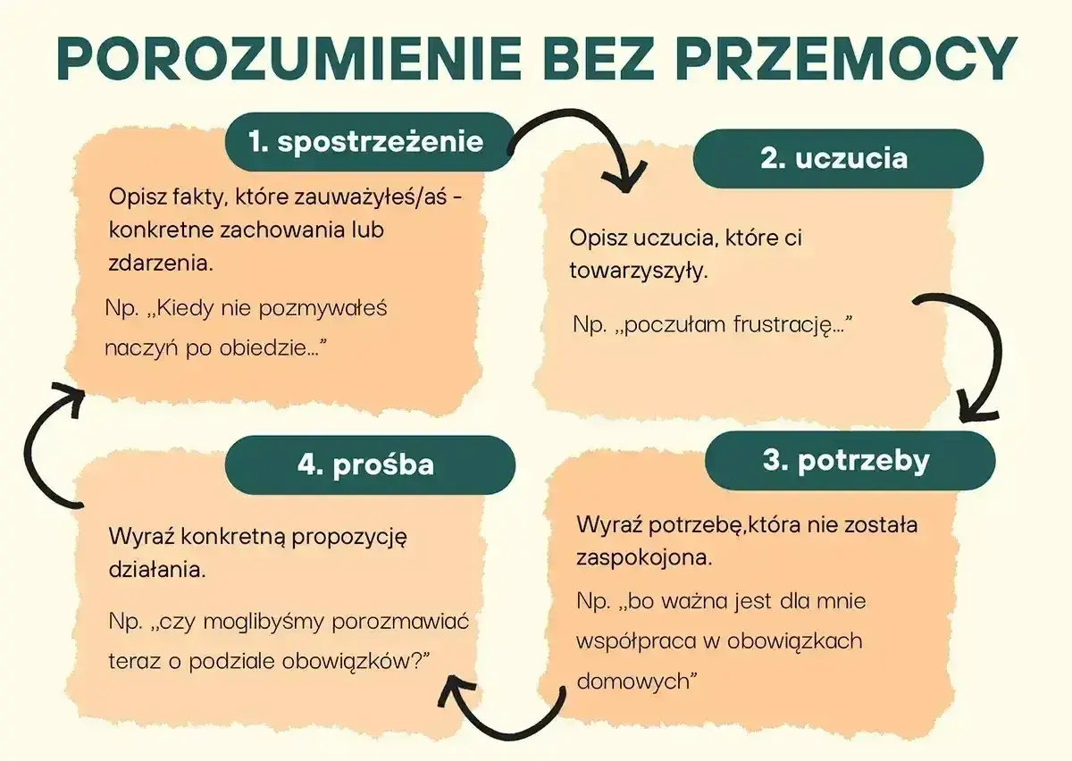 Schemat komunikacji bez przemocy: 1. spostrzeżenie, 2. uczucia, 3. potrzeby, 4. prośba. Pomaga wyrażać siebie i budować porozumienie.