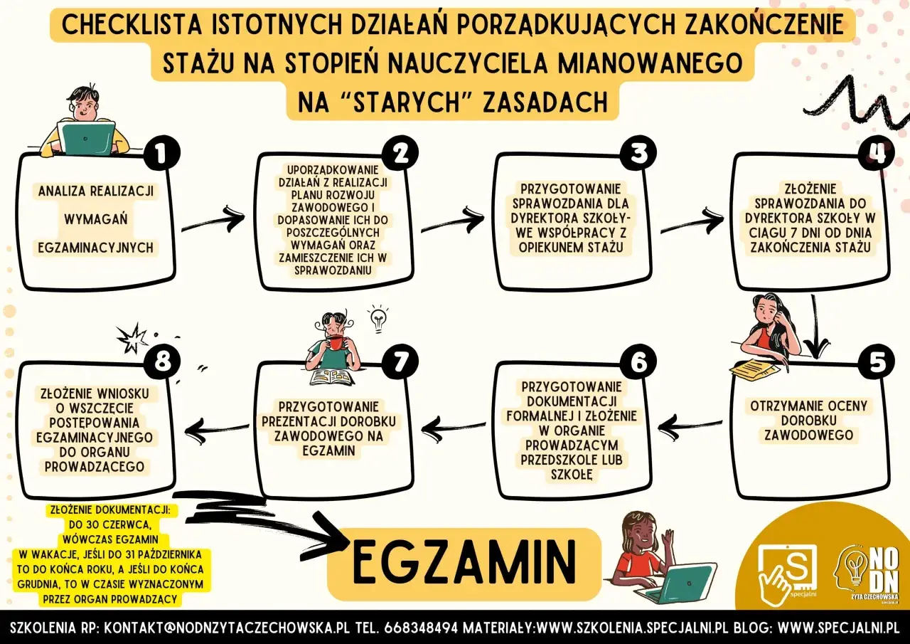 Checklista do zakończenia stażu na nauczyciela mianowanego: analiza wymagań, uporządkowanie działań, przygotowanie sprawozdania, złożenie dokumentów.
