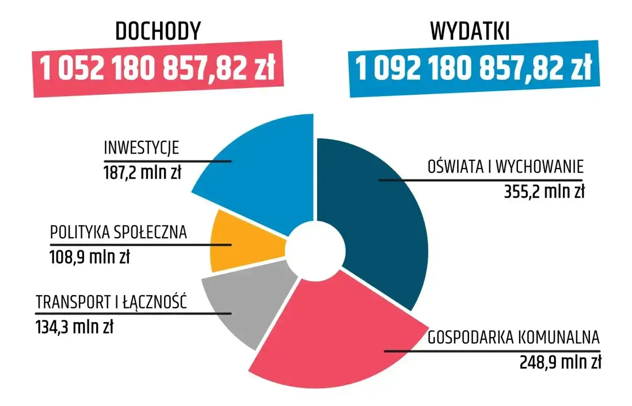 Wykres kołowy pokazuje wydatki, gdzie subwencja oświatowa stanowi 355,2 mln zł. Dochody to 1052 mln zł, a wydatki 1092 mln zł.
