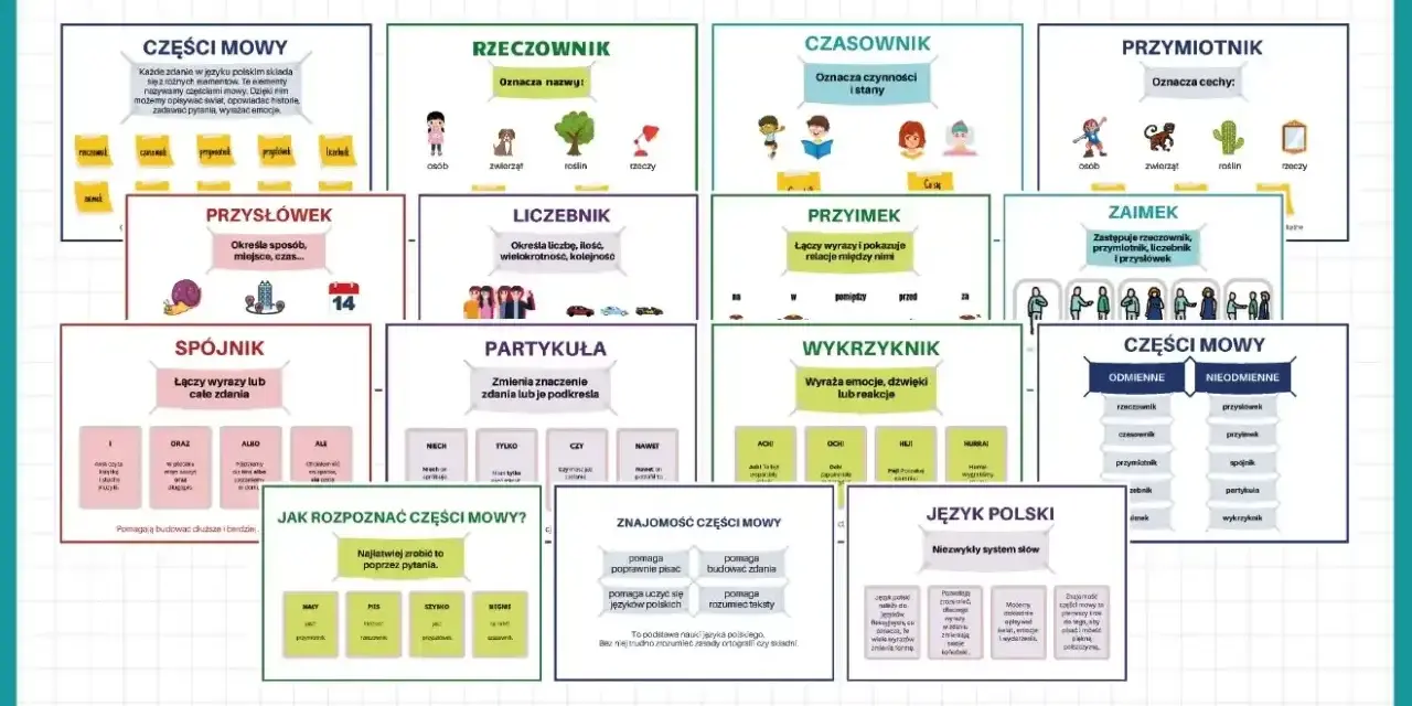 Karty edukacyjne o częściach mowy: rzeczownik, czasownik, przymiotnik, przysłówek, spójnik, partykuła, wykrzyknik, liczebnik, zaimek. Pomagają zrozumieć podstawy języka polskiego.