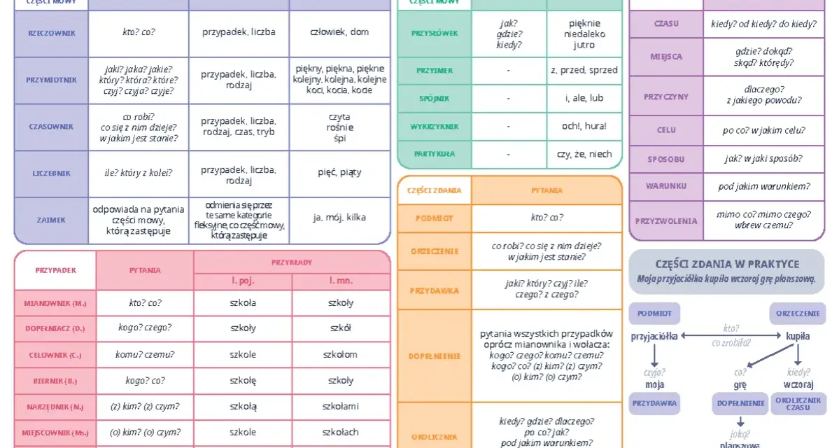 Tabela gramatyczna: części mowy, odmiana, pytania i przykłady. Niektóre części mowy to rzeczownik, przymiotnik, czasownik, liczebnik, zaimek.