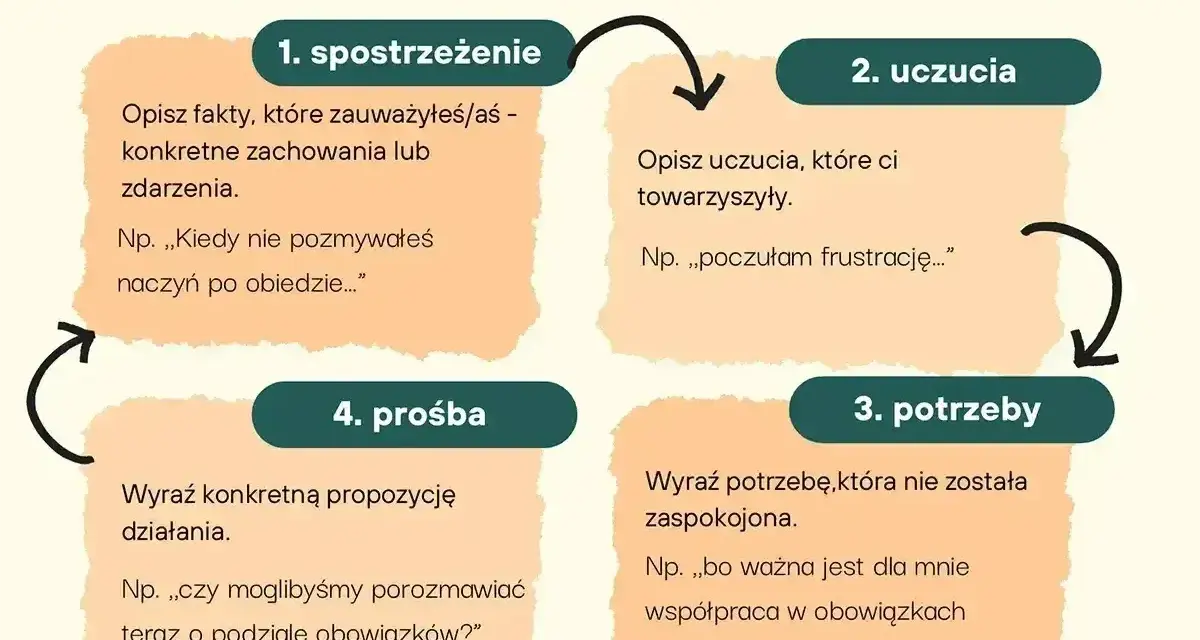 Schemat komunikacji bez przemocy: 1. spostrzeżenie, 2. uczucia, 3. potrzeby, 4. prośba. Pomaga wyrażać siebie i budować porozumienie.