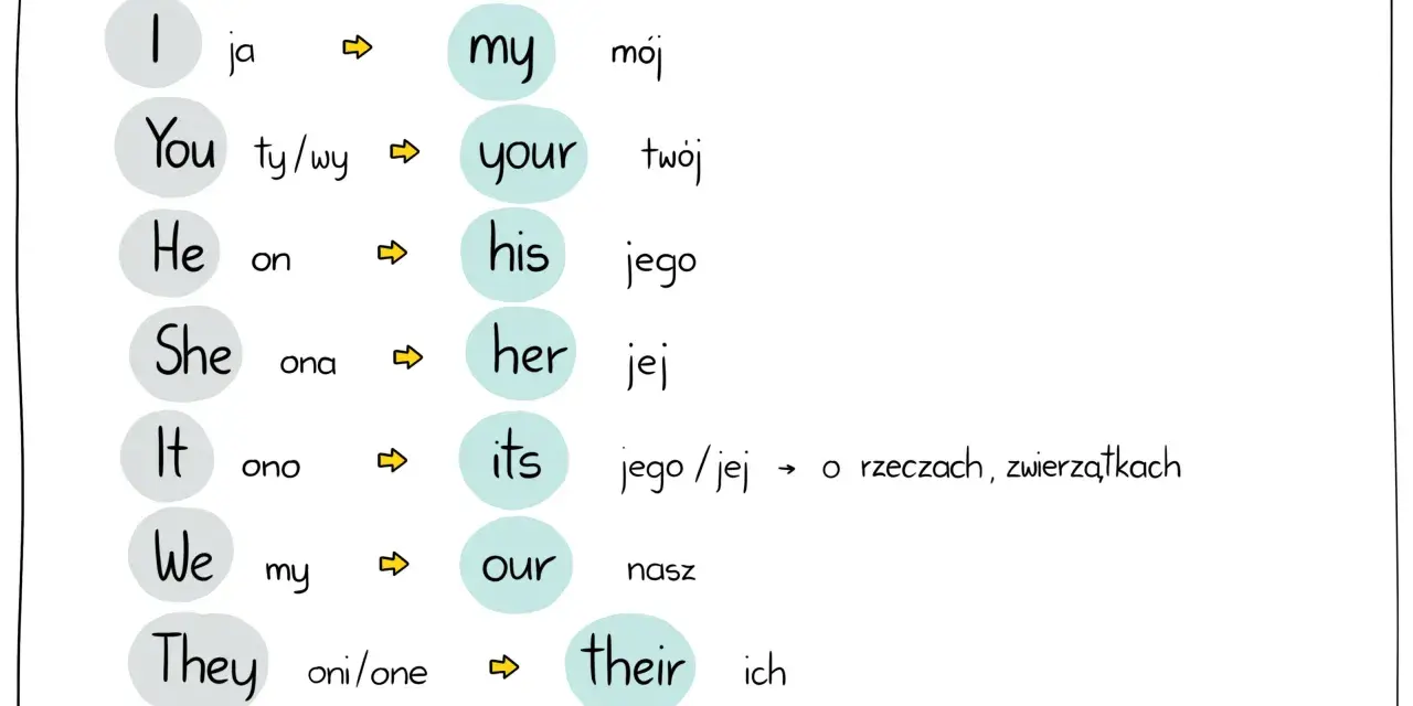 Tabela zaimków dzierżawczych: I-my (mój), You-your (twój), He-his (jego), She-her (jej), It-its (jego/jej), We-our (nasz), They-their (ich).