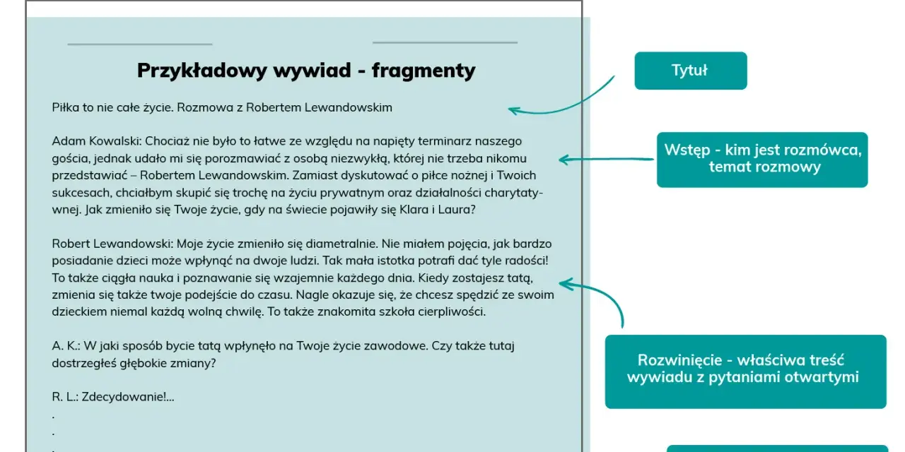 Schemat rozmowy z Robertem Lewandowskim: tytuł, wstęp, rozwinięcie i zakończenie. Pokazuje, jak przeprowadzić wywiad, skupiając się na życiu prywatnym i rodzicielstwie.