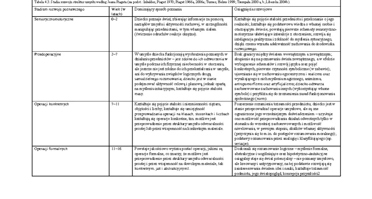 Tabela przedstawia stadia rozwoju umysłu według Piageta, od sensorycznomotorycznego do operacji formalnych, opisując dominujące sposoby poznania i osiągnięcia rozwojowe.