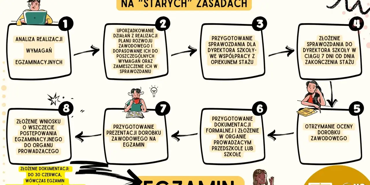 Checklista do zakończenia stażu na nauczyciela mianowanego: analiza wymagań, uporządkowanie działań, przygotowanie sprawozdania, złożenie dokumentów.