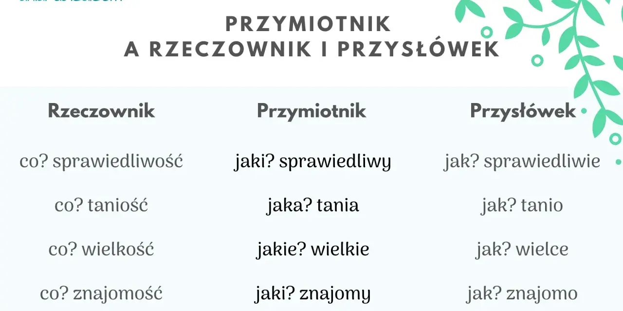 Tabela pokazuje przykłady: rzeczownik, przymiotnik i przysłówek. Sprawiedliwość, sprawiedliwy, sprawiedliwie.