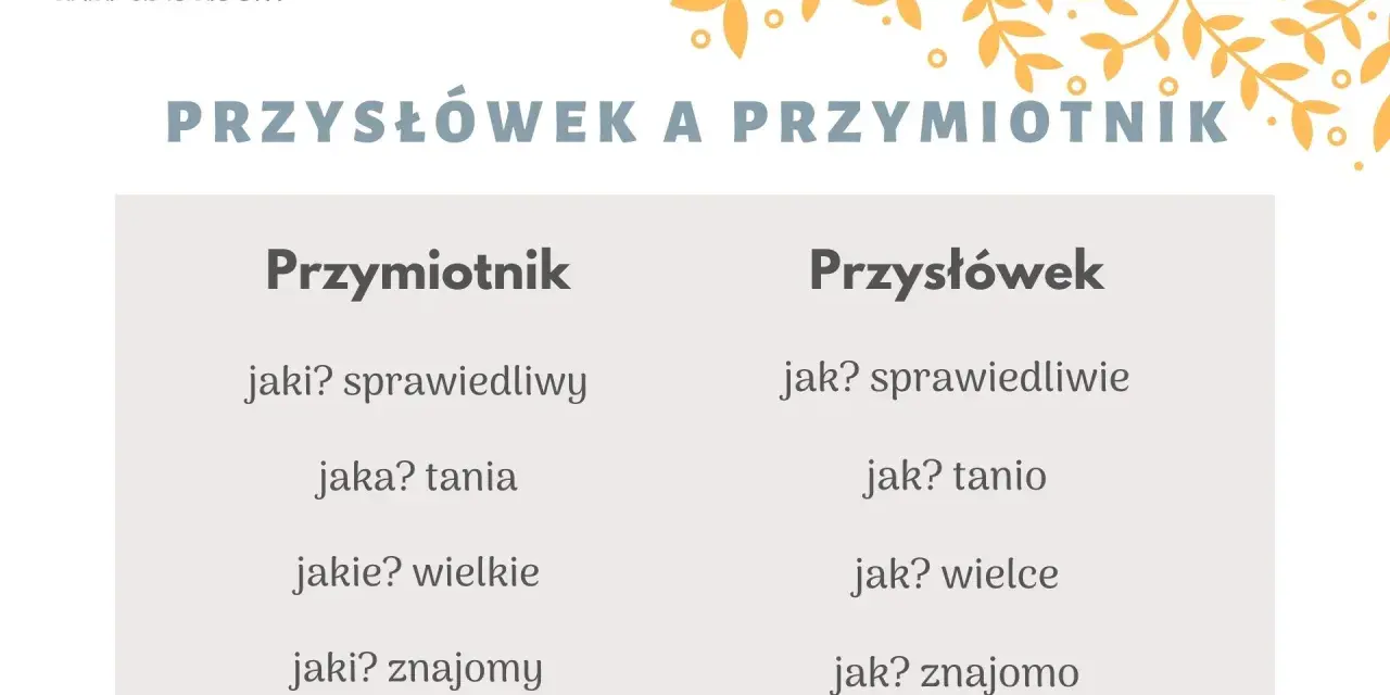 Porównanie przymiotnika i przysłówka: "sprawiedliwy" vs "sprawiedliwie", "tania" vs "tanio".