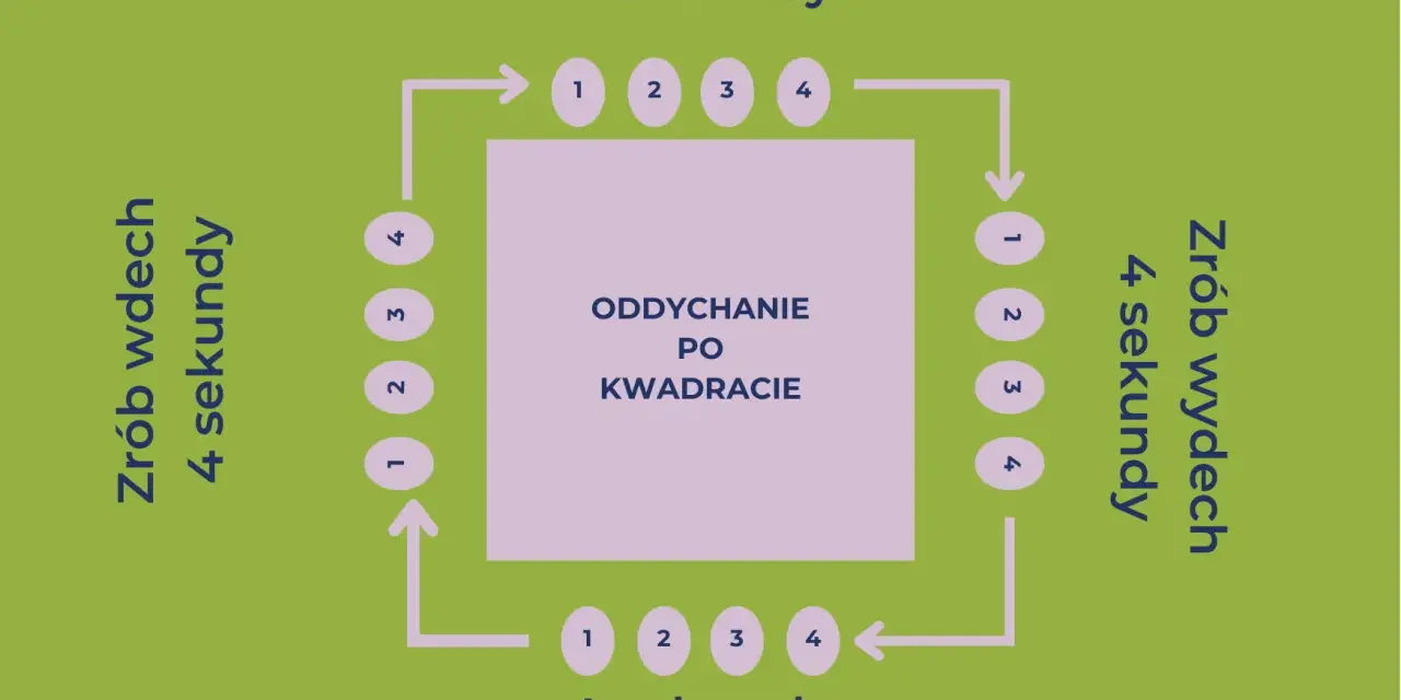 Schemat oddychanie po kwadracie: wdech 4s, zatrzymanie 4s, wydech 4s, zatrzymanie 4s.