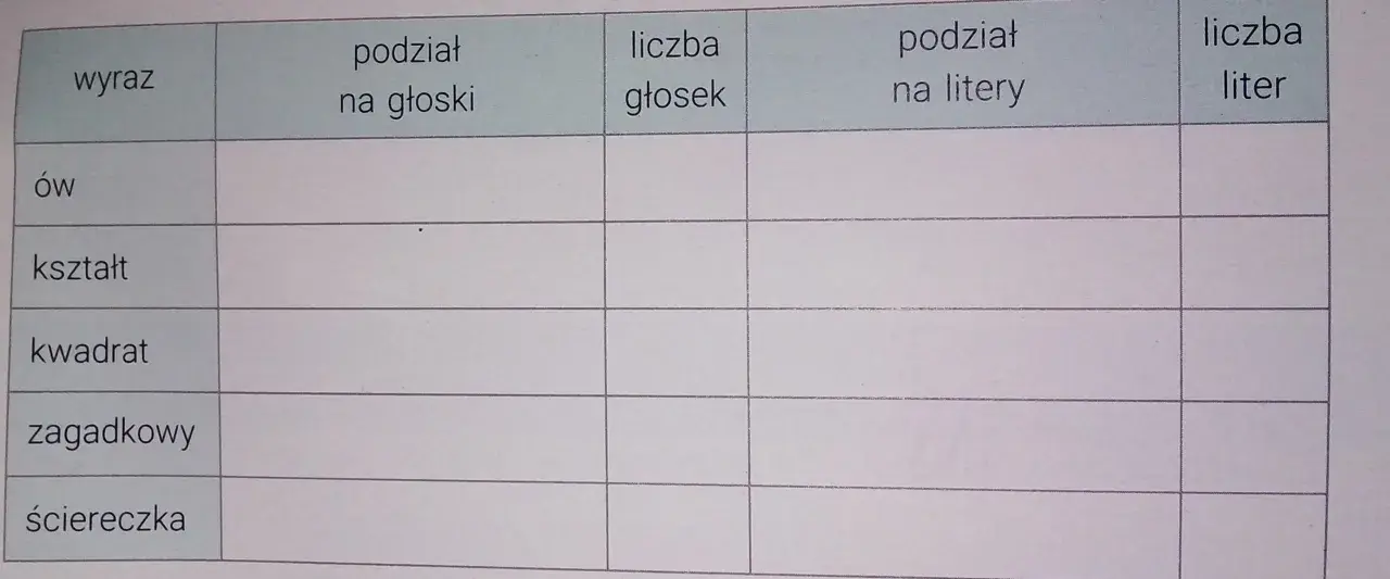 Tabela do analizy wyrazów: "ów", "kształt", "kwadrat", "zagadkowy", "ściereczka". Kolumny: podział na głoski, liczba głosek, podział na litery, liczba liter. Uczymy się, ile głosek jest w słowach.