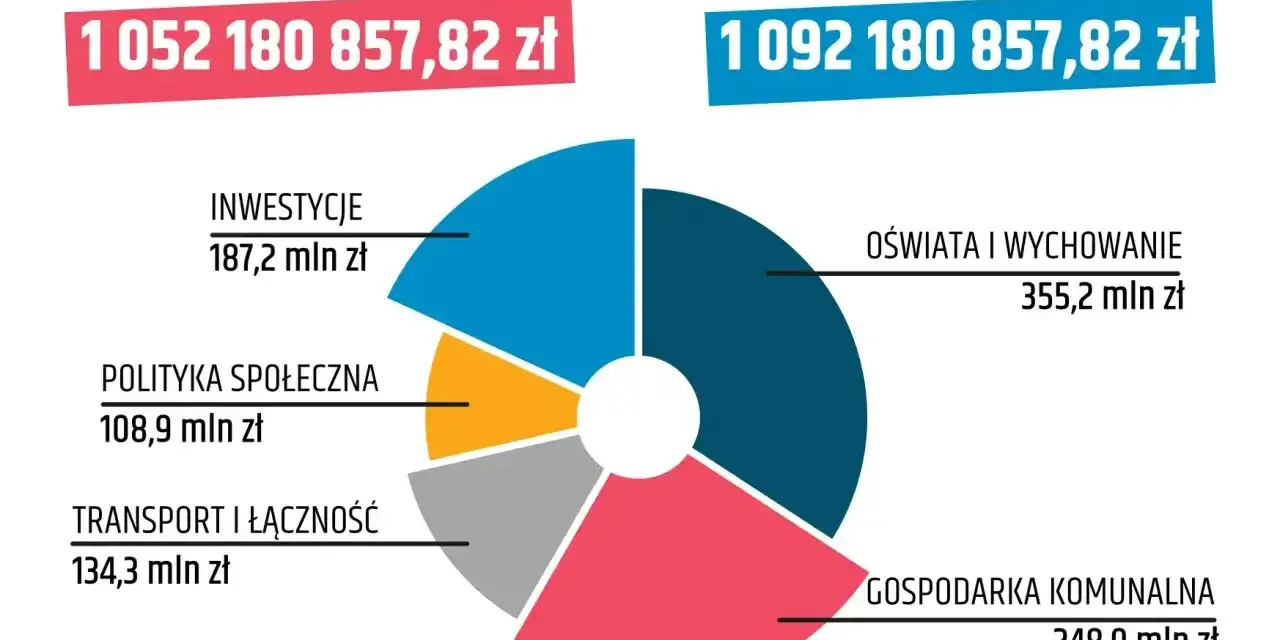 Wykres kołowy pokazuje wydatki, gdzie subwencja oświatowa stanowi 355,2 mln zł. Dochody to 1052 mln zł, a wydatki 1092 mln zł.