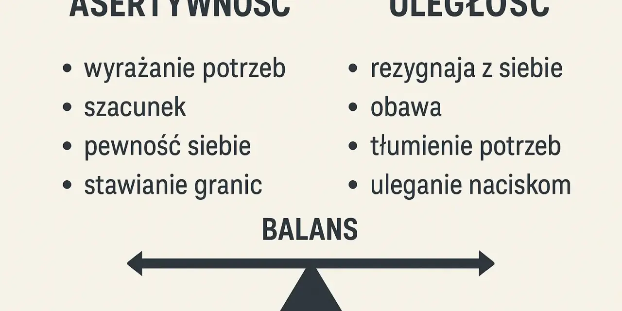 Asertywność to komunikacja bez agresji, wyrażanie potrzeb i stawianie granic. Uległość to rezygnacja z siebie i tłumienie potrzeb.