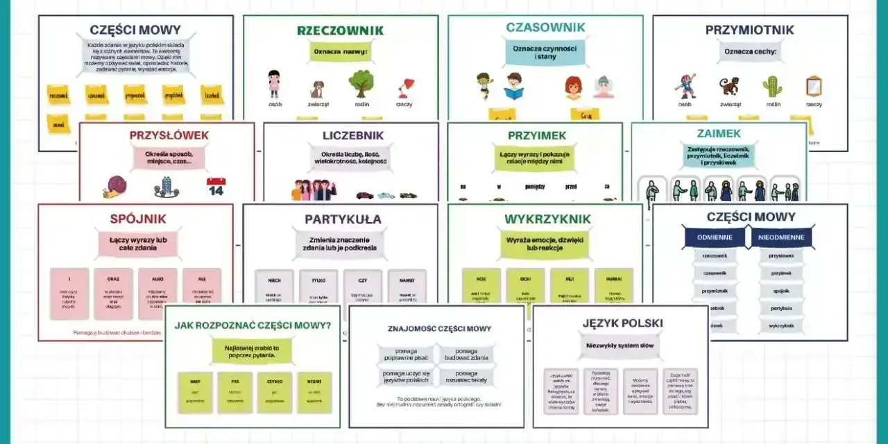 Przysłówek odpowiada na pytania: jak? gdzie? kiedy? Określa sposób, miejsce, czas. Idealny do nauki części mowy.