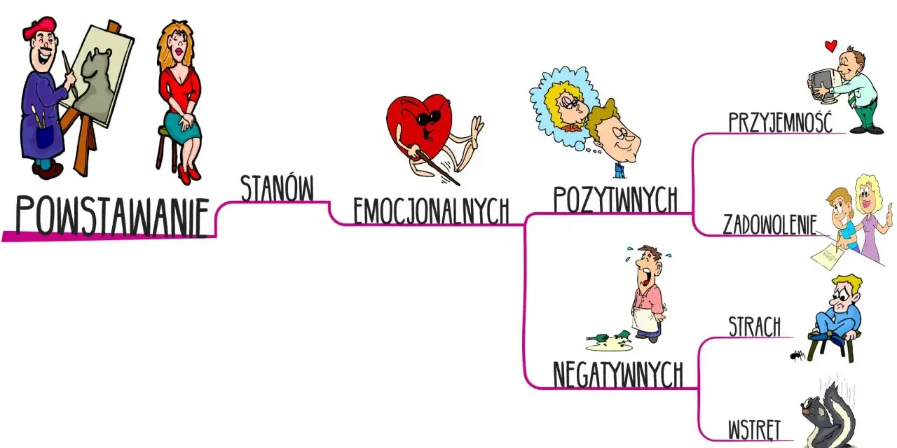 Schemat pokazuje, jak wygląda mózg, dzieląc emocje na pozytywne (przyjemność, zadowolenie) i negatywne (strach, wstręt).