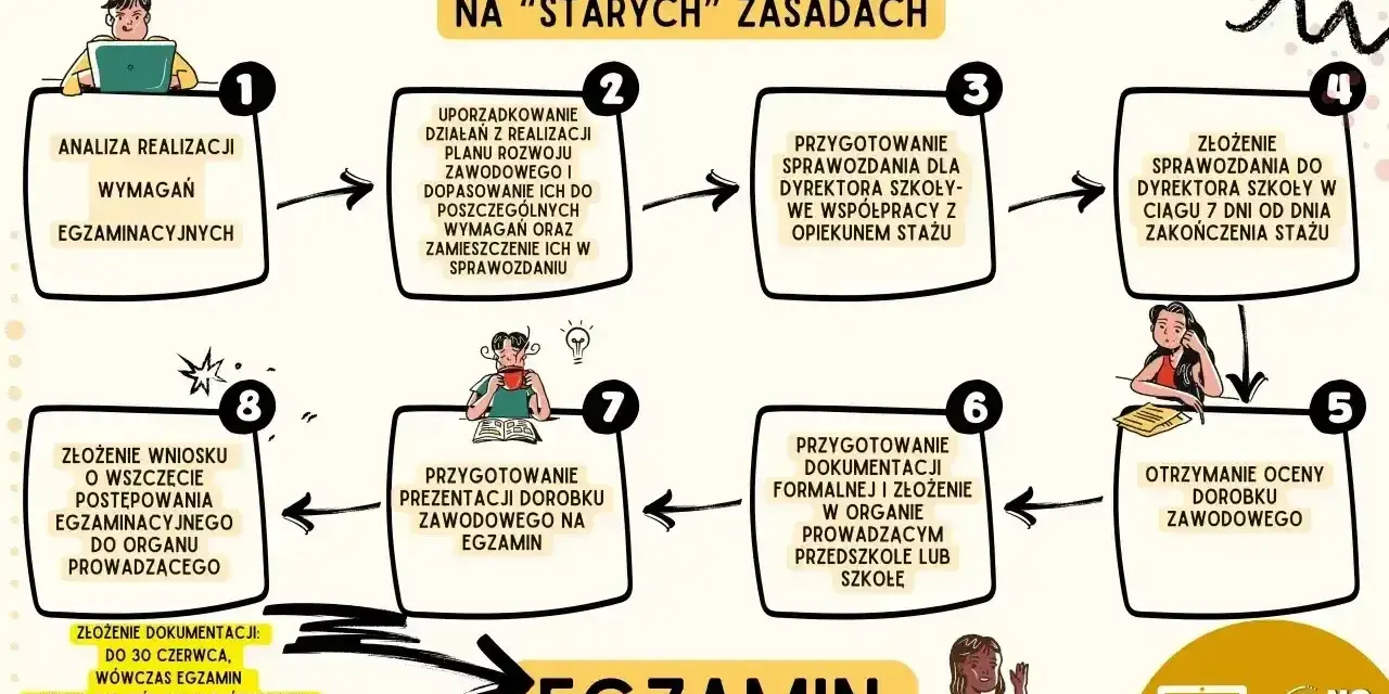 Schemat blokowy przedstawiający wymagania na nauczyciela mianowanego po staremu: analiza, uporządkowanie działań, sprawozdanie, egzamin.