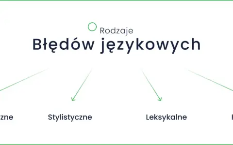 Rodzaje błędów językowych: gramatyczne, stylistyczne, leksykalne, fonetyczne.