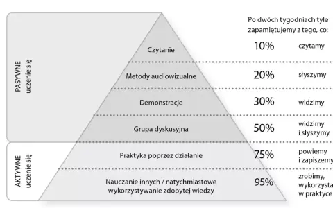 Piramida uczenia się pokazuje, jak innowacyjne metody nauczania w edukacji wczesnoszkolnej wpływają na zapamiętywanie. Aktywne uczenie się, np. przez działanie, daje najlepsze efekty.