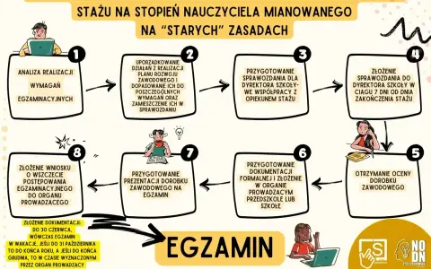 Schemat procedury uzyskania stopnia nauczyciela mianowanego, uwzględniający formy nadzoru pedagogicznego.