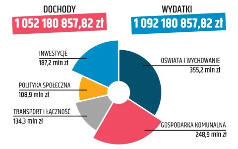 Wykres kołowy pokazuje wydatki, gdzie subwencja oświatowa stanowi 355,2 mln zł. Dochody to 1052 mln zł, a wydatki 1092 mln zł.