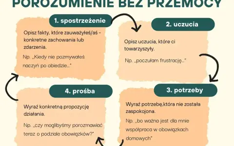 Schemat porozumienia bez przemocy o języku serca: obserwacja, uczucia, potrzeby, prośba. Pomaga w budowaniu głębszych relacji.