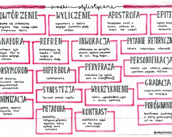 Jaka może być miłość? Jakie przymiotniki ją opisują? Na tablicy środki stylistyczne: powtórzenie, wyliczenie, apostrofa, epitet, metafora, pytanie retoryczne, personifikacja, gradacja, porównanie.