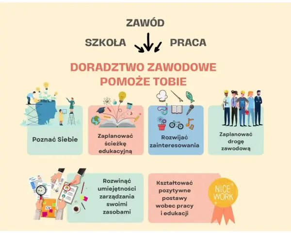 Doradztwo zawodowe pomoże Ci poznać siebie, zaplanować ścieżkę edukacyjną i zawodową, rozwijać zainteresowania i kształtować pozytywne postawy.