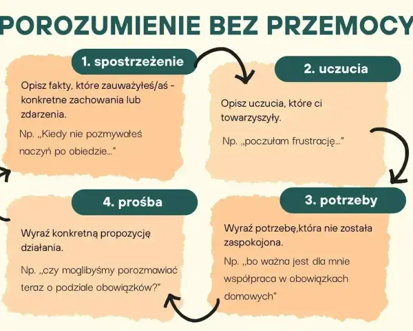 Schemat komunikacji bez przemocy: 1. spostrzeżenie, 2. uczucia, 3. potrzeby, 4. prośba. Pomaga wyrażać siebie i budować porozumienie.