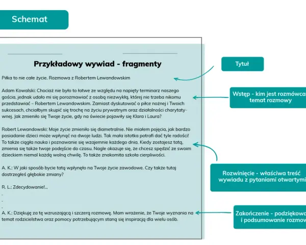 Schemat rozmowy z Robertem Lewandowskim: tytuł, wstęp, rozwinięcie i zakończenie. Pokazuje, jak przeprowadzić wywiad, skupiając się na życiu prywatnym i rodzicielstwie.