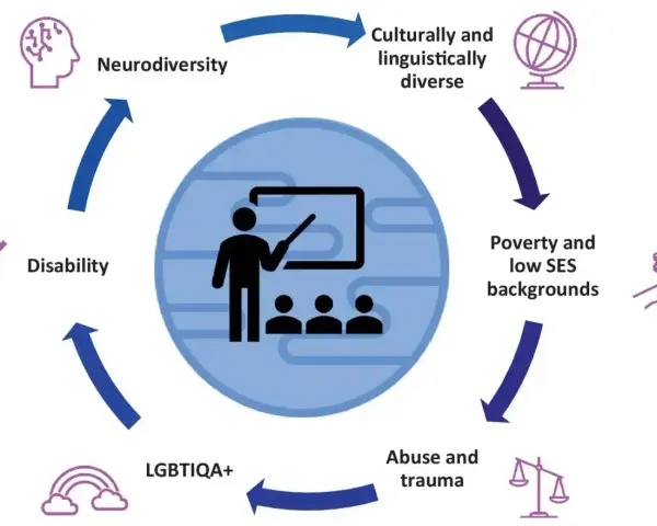 Cykl życia ucznia: neurodywersja, niepełnosprawność, LGBTIQA+, trauma, ubóstwo, różnorodność kulturowa. To pokazuje, jak te czynniki wpływają na edukację, podobnie jak efekt Pigmaliona.