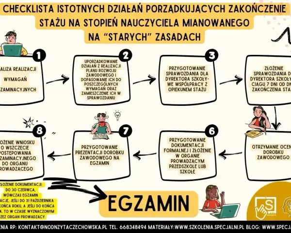 Checklista drogi do awansu zawodowego nauczyciela mianowanego: od analizy po egzamin.