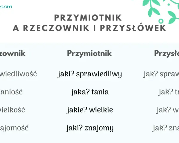 Tabela pokazuje przykłady: rzeczownik, przymiotnik i przysłówek. Sprawiedliwość, sprawiedliwy, sprawiedliwie.