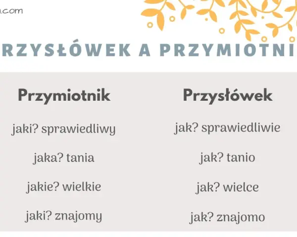 Porównanie przymiotnika i przysłówka: "sprawiedliwy" vs "sprawiedliwie", "tania" vs "tanio".